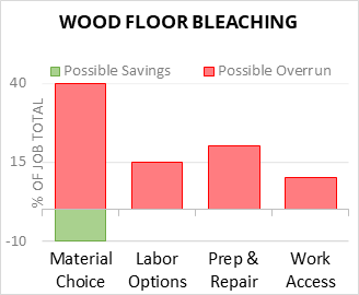 Wood Floor Bleaching Cost Infographic - critical areas of budget risk and savings