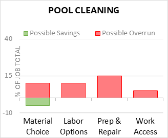 Pool Cleaning Cost Infographic - critical areas of budget risk and savings
