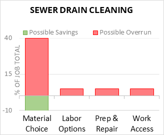 Sewer Drain Cleaning Cost Infographic - critical areas of budget risk and savings