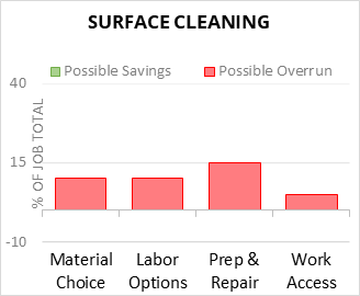 Surface Cleaning Cost Infographic - critical areas of budget risk and savings