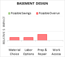 Basement Design Cost Infographic - critical areas of budget risk and savings