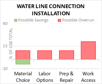 Water Line Connection Installation Cost Infographic - critical areas of budget risk and savings