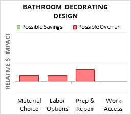 Infographic: Bathroom Decorating Design key factors for cost control in 2025 Bathroom Decorating Design Cost Infographic - critical areas of budget risk and savings
