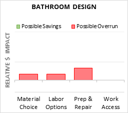 Bathroom Design Cost Infographic - critical areas of budget risk and savings
