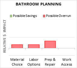 Bathroom Planning Cost Infographic - critical areas of budget risk and savings