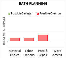 Infographic: Bath Planning key factors for cost control in 2025 Bath Planning Cost Infographic - critical areas of budget risk and savings