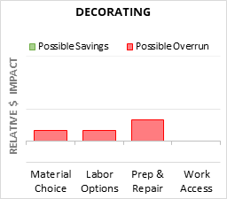 Infographic: Decorating key factors for cost control in 2025 Decorating Cost Infographic - critical areas of budget risk and savings