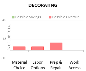 Decorating  Cost Infographic - critical areas of budget risk and savings