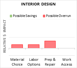 Infographic: Interior Design key factors for cost control in 2025 Interior Design Cost Infographic - critical areas of budget risk and savings
