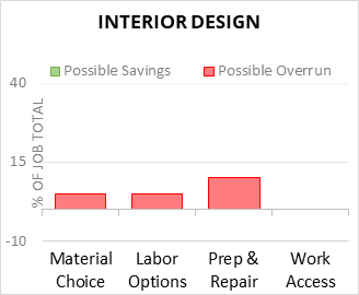 Interior Design Cost Infographic - critical areas of budget risk and savings
