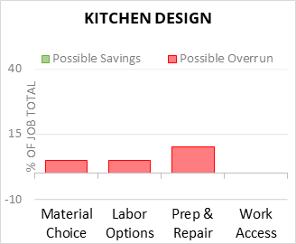 Kitchen Design Cost Infographic - critical areas of budget risk and savings