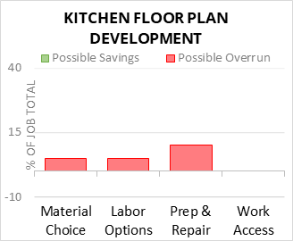 Kitchen Floor Plan Development Cost Infographic - critical areas of budget risk and savings