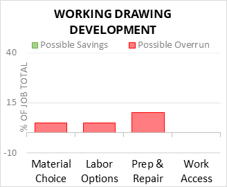 Working Drawing Development Cost Infographic - critical areas of budget risk and savings