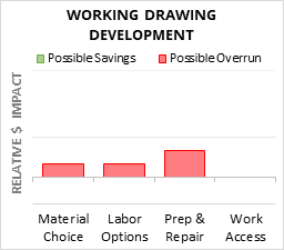 Working Drawing Development Cost Infographic - critical areas of budget risk and savings