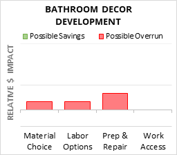 Infographic: Bathroom Decor Development key factors for cost control in 2025 Bathroom Decor Development Cost Infographic - critical areas of budget risk and savings