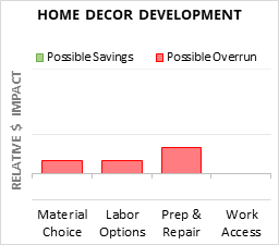 Home Decor Development Cost Infographic - critical areas of budget risk and savings