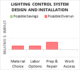Infographic: Lighting Control System Design And Installation key factors for cost control in 2025 Lighting Control System Design And Installation Cost Infographic - critical areas of budget risk and savings