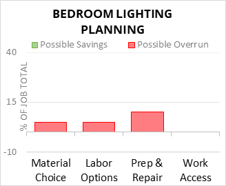 Bedroom Lighting Planning Cost Infographic - critical areas of budget risk and savings