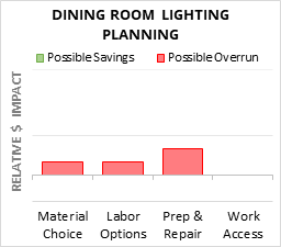 Infographic: Dining Room Lighting Planning key factors for cost control in 2025 Dining Room Lighting Planning Cost Infographic - critical areas of budget risk and savings