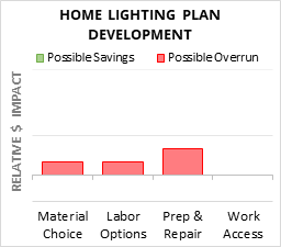 Infographic: Home Lighting Plan Development key factors for cost control in 2025 Home Lighting Plan Development Cost Infographic - critical areas of budget risk and savings