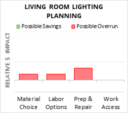 Living Room Lighting Planning Cost Infographic - critical areas of budget risk and savings