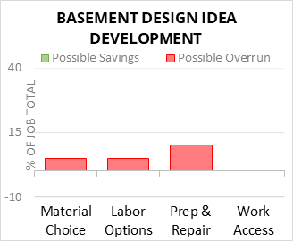 Basement Design Idea Development Cost Infographic - critical areas of budget risk and savings