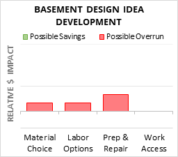 Basement Design Idea Development Cost Infographic - critical areas of budget risk and savings