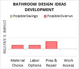 Bathroom Design Ideas Development Cost Infographic - critical areas of budget risk and savings