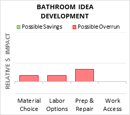 Infographic: Bathroom Idea Development key factors for cost control in 2025 Bathroom Idea Development Cost Infographic - critical areas of budget risk and savings