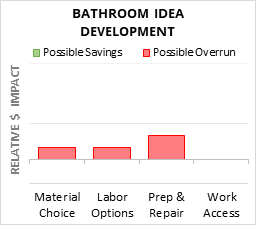 Bathroom Idea Development Cost Infographic - critical areas of budget risk and savings