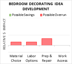 Bedroom Decorating Idea Development Cost Infographic - critical areas of budget risk and savings