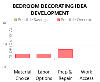 Bedroom Decorating Idea Development Cost Infographic - critical areas of budget risk and savings