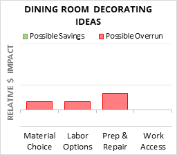 Infographic: Dining Room Decorating Ideas key factors for cost control in 2025 Dining Room Decorating Ideas Cost Infographic - critical areas of budget risk and savings