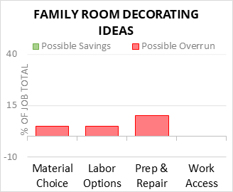 Family Room Decorating Ideas Cost Infographic - critical areas of budget risk and savings