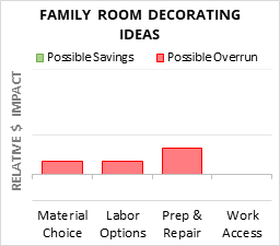 Family Room Decorating Ideas Cost Infographic - critical areas of budget risk and savings