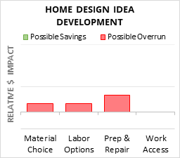 Infographic: Home Design Idea Development key factors for cost control in 2025 Home Design Idea Development Cost Infographic - critical areas of budget risk and savings