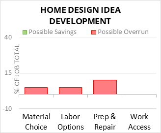 Home Design Idea Development Cost Infographic - critical areas of budget risk and savings