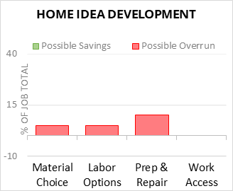 Home Idea Development Cost Infographic - critical areas of budget risk and savings