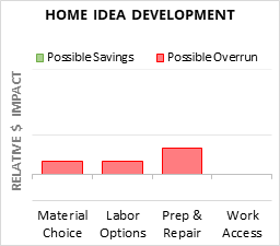 Home Idea Development Cost Infographic - critical areas of budget risk and savings