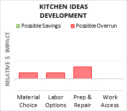 Kitchen Ideas Development Cost Infographic - critical areas of budget risk and savings