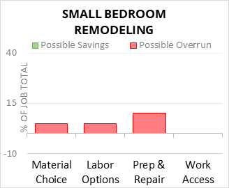 Small Bedroom Remodeling Cost Infographic - critical areas of budget risk and savings