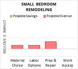 Small Bedroom Remodeling Cost Infographic - critical areas of budget risk and savings