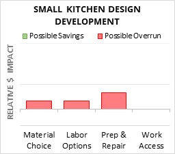Infographic: Small Kitchen Design Development key factors for cost control in 2025 Small Kitchen Design Development Cost Infographic - critical areas of budget risk and savings