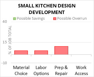 Small Kitchen Design Development Cost Infographic - critical areas of budget risk and savings