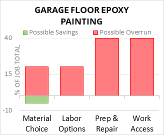 Garage Floor Epoxy Painting Cost Infographic - critical areas of budget risk and savings