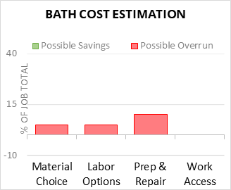 Bath Cost Estimation Cost Infographic - critical areas of budget risk and savings