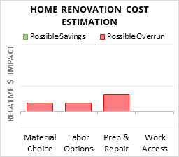 Home Renovation Cost Estimation Cost Infographic - critical areas of budget risk and savings