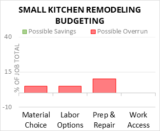 Small Kitchen Remodeling Budgeting Cost Infographic - critical areas of budget risk and savings