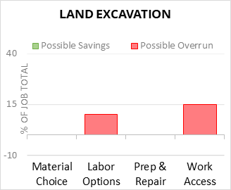 Land Excavation Cost Infographic - critical areas of budget risk and savings