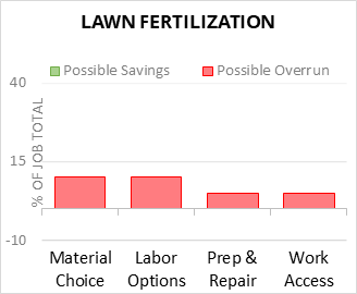 Lawn Fertilization Cost Infographic - critical areas of budget risk and savings